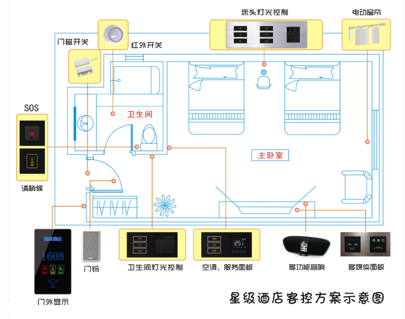 智慧酒店客控 智慧酒店客房管理系统RCU 智慧酒店智能客控系